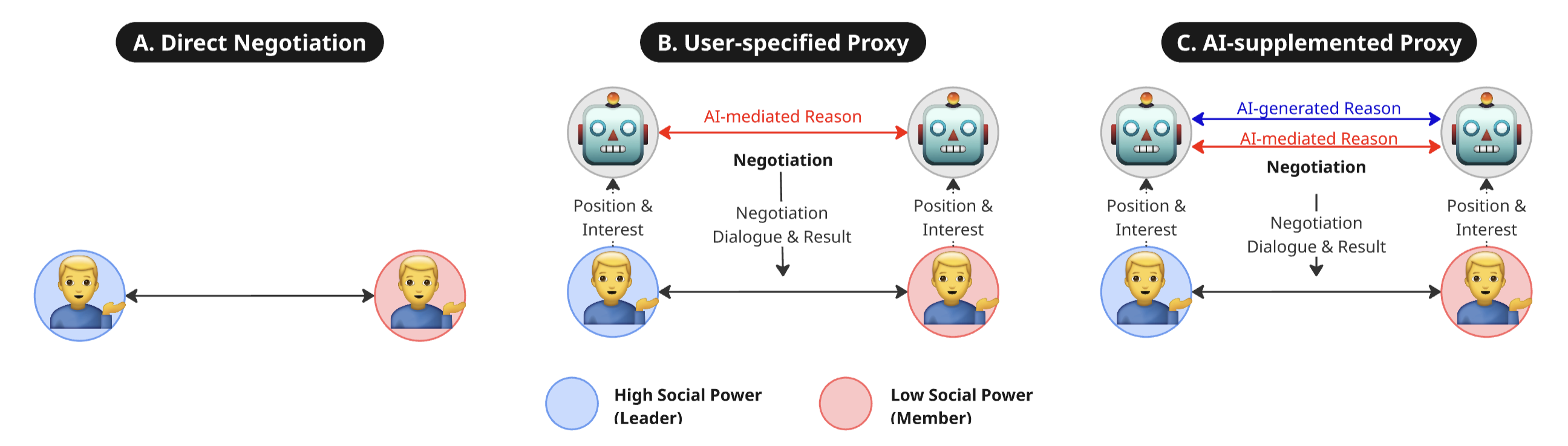 AI Proxy Agents for Negotiation under Power Imbalance