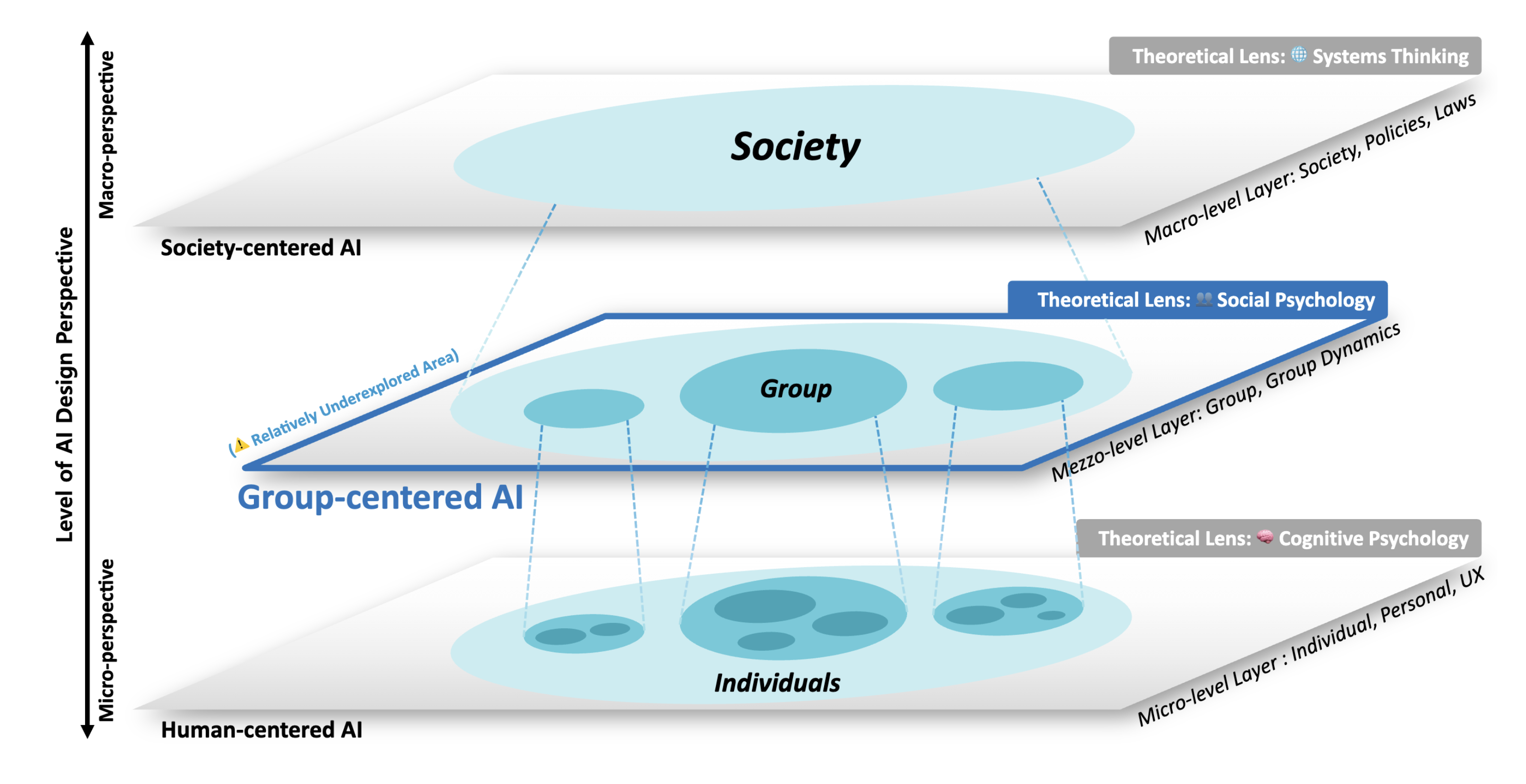 Group Experience (GX) for Group-Centered AI