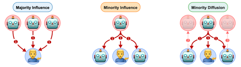 Multi-agent Systems and Social Influence